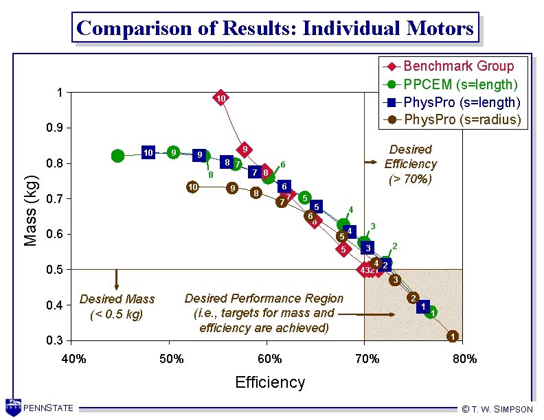 Comparison of Results: Individual Motors 1 Benchmark Group PPCEM (s=length) Phys. Pro (s=radius) 10