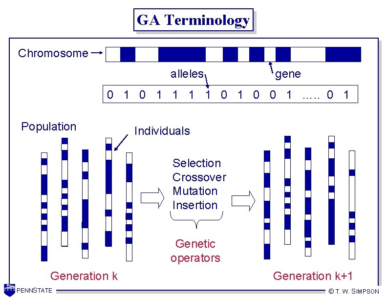 GA Terminology Chromosome alleles gene 0 1 1 1 1 0 0 1 ….