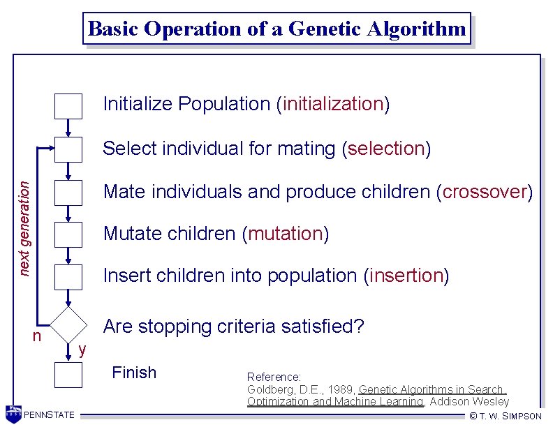 Basic Operation of a Genetic Algorithm Initialize Population (initialization) Select individual for mating (selection)