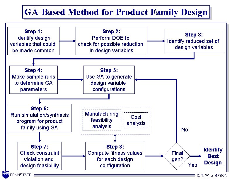 GA-Based Method for Product Family Design Step 1: Identify design variables that could be