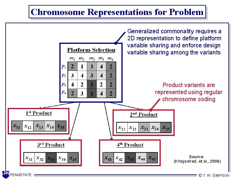 Chromosome Representations for Problem Generalized commonality requires a 2 D representation to define platform