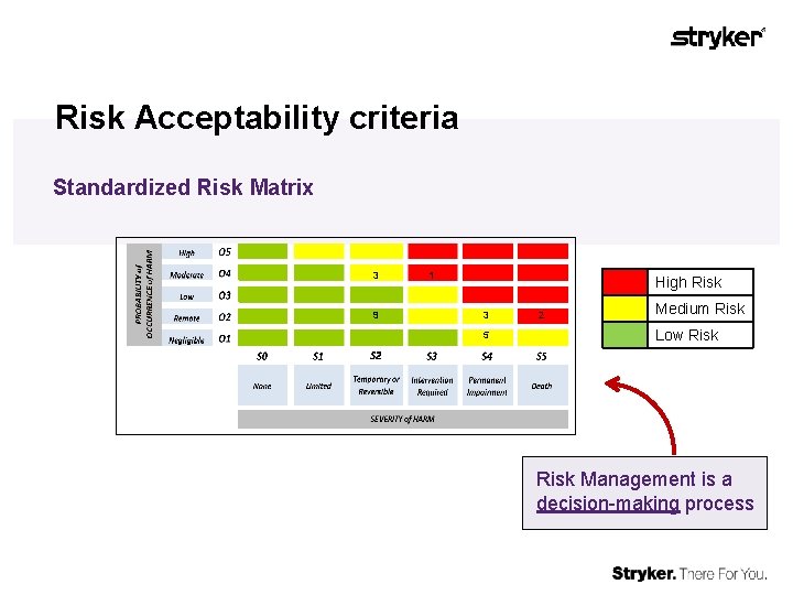 Risk Acceptability criteria Standardized Risk Matrix 3 9 1 High Risk 3 5 2