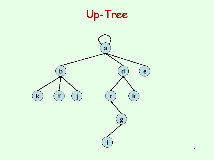 Up-Tree a b k f d j c e h g i 4 Up-Tree a b k f d j c e h g i 4