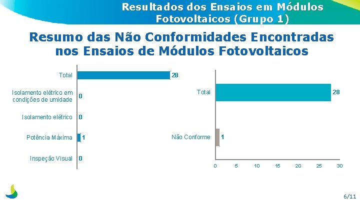 Resultados Ensaios em Módulos Fotovoltaicos (Grupo 1) Resumo das Não Conformidades Encontradas nos Ensaios