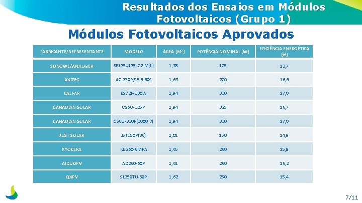 Resultados Ensaios em Módulos Fotovoltaicos (Grupo 1) Módulos Fotovoltaicos Aprovados FABRICANTE/REPRESENTANTE MODELO ÁREA (M²)