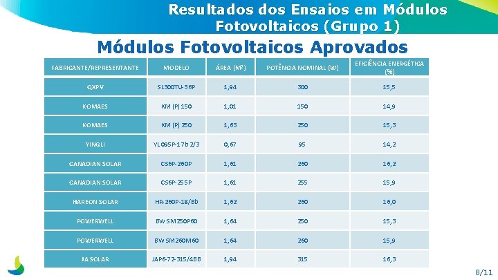 Resultados Ensaios em Módulos Fotovoltaicos (Grupo 1) Módulos Fotovoltaicos Aprovados FABRICANTE/REPRESENTANTE MODELO ÁREA (M²)