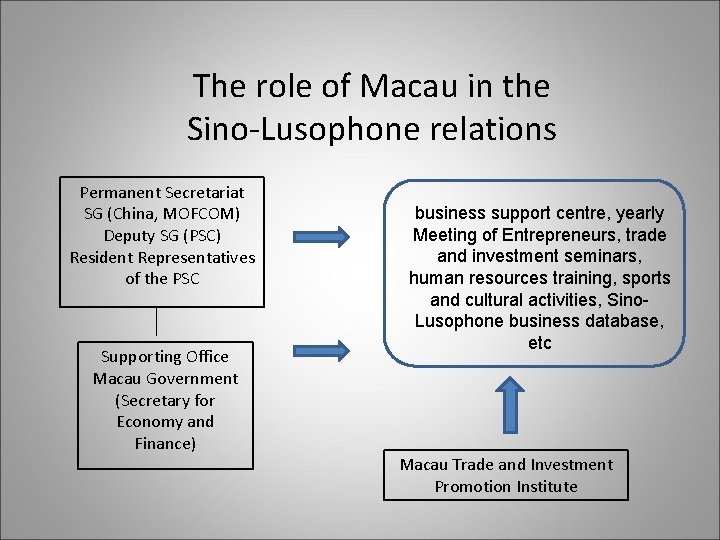 The role of Macau in the Sino-Lusophone relations Permanent Secretariat SG (China, MOFCOM) Deputy The role of Macau in the Sino-Lusophone relations Permanent Secretariat SG (China, MOFCOM) Deputy
