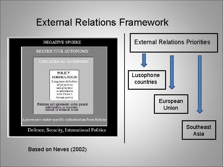 External Relations Framework External Relations Priorities Lusophone countries European Union Southeast Asia Based on External Relations Framework External Relations Priorities Lusophone countries European Union Southeast Asia Based on