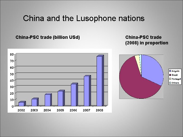 China and the Lusophone nations China-PSC trade (billion USd) China-PSC trade (2008) in proportion China and the Lusophone nations China-PSC trade (billion USd) China-PSC trade (2008) in proportion