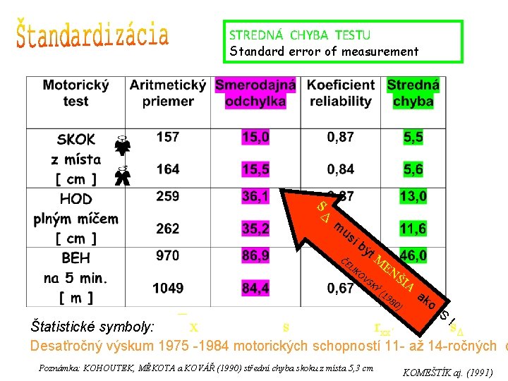 STREDNÁ CHYBA TESTU Standard error of measurement sΔ m us íb ČE LIK ýt