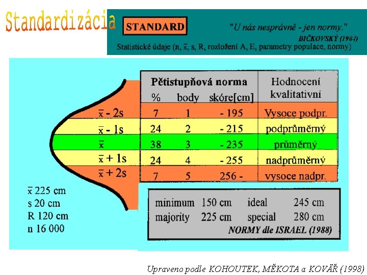 Upraveno podle KOHOUTEK, MĚKOTA a KOVÄŘ (1998) 