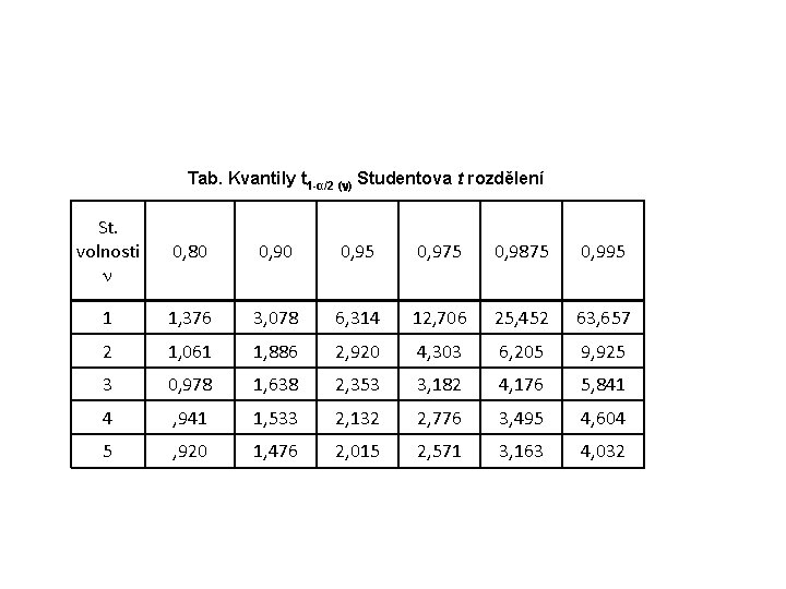 Tab. Kvantily t 1 -α/2 (n) Studentova t rozdělení St. volnosti n 0, 80