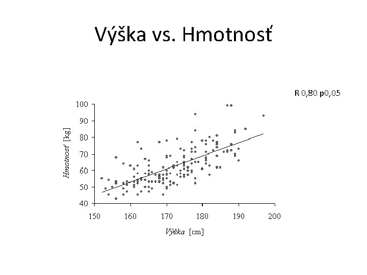 Výška vs. Hmotnosť R 0, 80 p 0, 05 