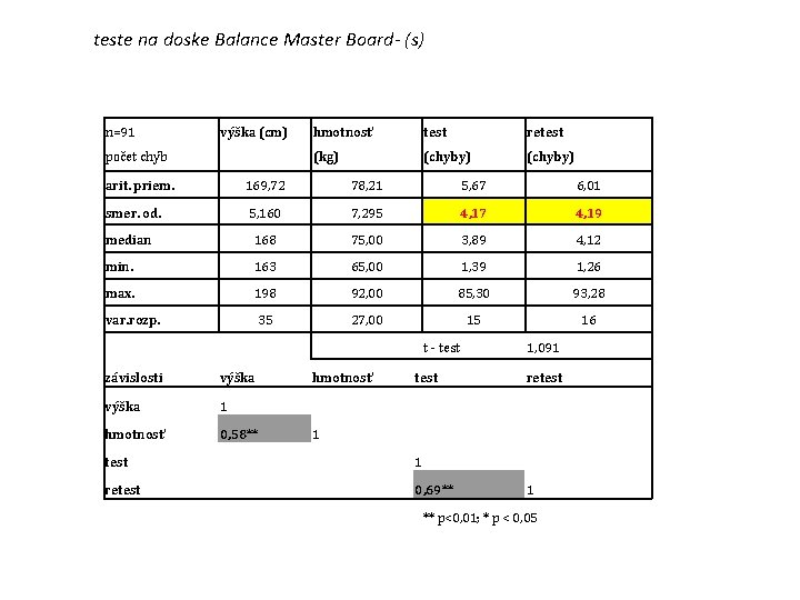 teste na doske Balance Master Board- (s) n=91 výška (cm) počet chýb hmotnosť test