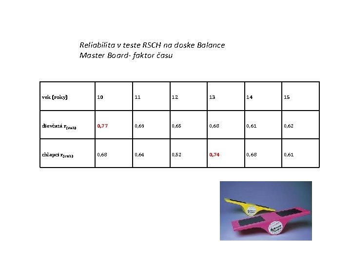 Reliabilita v teste RSCH na doske Balance Master Board- faktor času vek (roky) 10