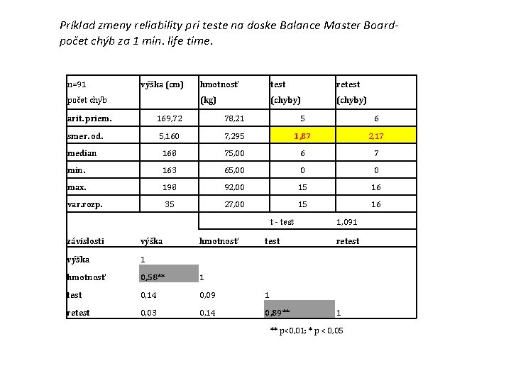 Príklad zmeny reliability pri teste na doske Balance Master Boardpočet chýb za 1 min.