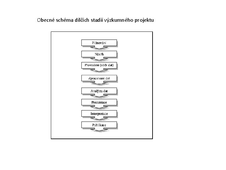 Obecné schéma dílčích stadií výzkumného projektu 