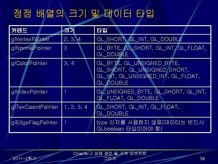 정점 배열의 크기 및 데이터 타입 커맨드 크기 타입 gl. Vertex. Pointer 2, 3, 정점 배열의 크기 및 데이터 타입 커맨드 크기 타입 gl. Vertex. Pointer 2, 3,