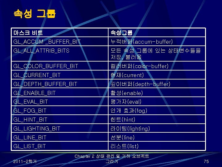속성 그룹 마스크 비트 속성그룹 GL_ACCUM _BUFFER_BIT 누적버퍼(accum-buffer) GL_ALL_ATTRIB_BITS 모든 속성 그룹에 있는 상태변수들을 속성 그룹 마스크 비트 속성그룹 GL_ACCUM _BUFFER_BIT 누적버퍼(accum-buffer) GL_ALL_ATTRIB_BITS 모든 속성 그룹에 있는 상태변수들을