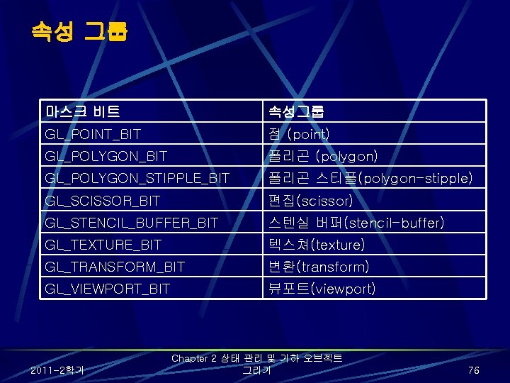 속성 그룹 마스크 비트 속성그룹 GL_POINT_BIT 점 (point) GL_POLYGON_BIT 폴리곤 (polygon) GL_POLYGON_STIPPLE_BIT 폴리곤 스티플(polygon-stipple) 속성 그룹 마스크 비트 속성그룹 GL_POINT_BIT 점 (point) GL_POLYGON_BIT 폴리곤 (polygon) GL_POLYGON_STIPPLE_BIT 폴리곤 스티플(polygon-stipple)