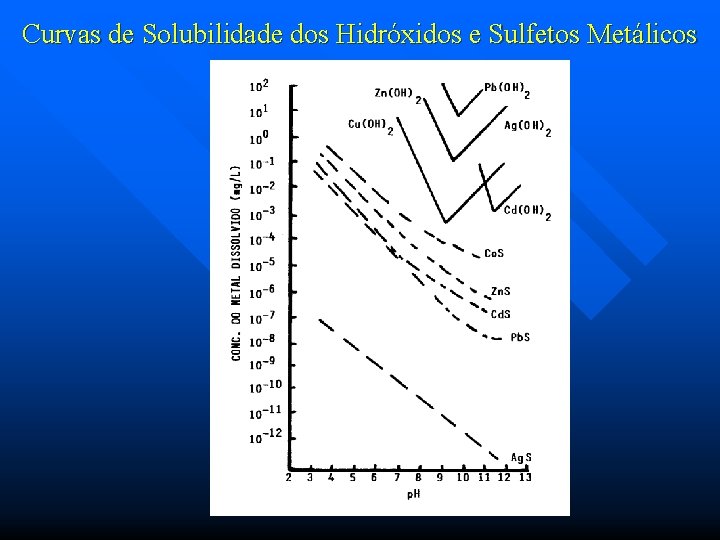 Curvas de Solubilidade dos Hidróxidos e Sulfetos Metálicos 