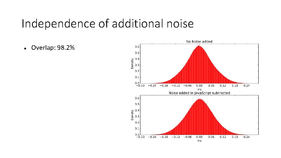 Independence of additional noise Overlap: 98. 2% 