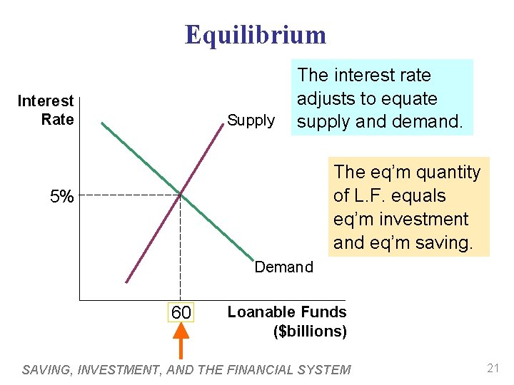 Equilibrium Interest Rate Supply The interest rate adjusts to equate supply and demand. The