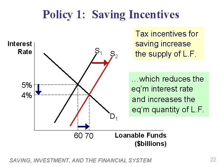 Policy 1: Saving Incentives Interest Rate S 1 S 2 5% 4% D 1