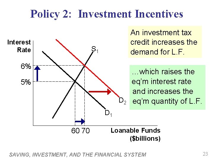 Policy 2: Investment Incentives Interest Rate An investment tax credit increases the demand for