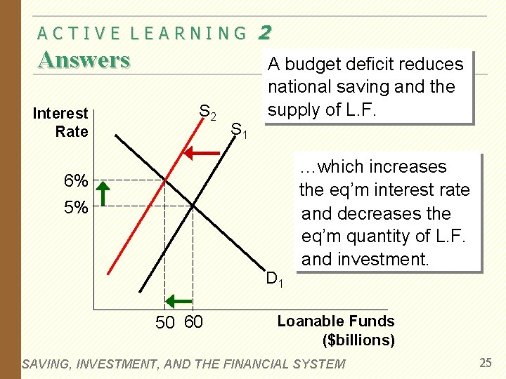 ACTIVE LEARNING Answers Interest Rate S 2 S 1 2 A budget deficit reduces
