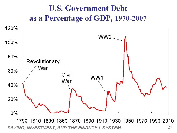 U. S. Government Debt as a Percentage of GDP, 1970 -2007 WW 2 Revolutionary