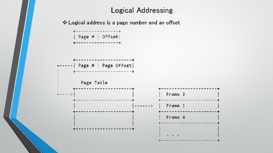 Logical Addressing v Logical address is a page number and an offset 