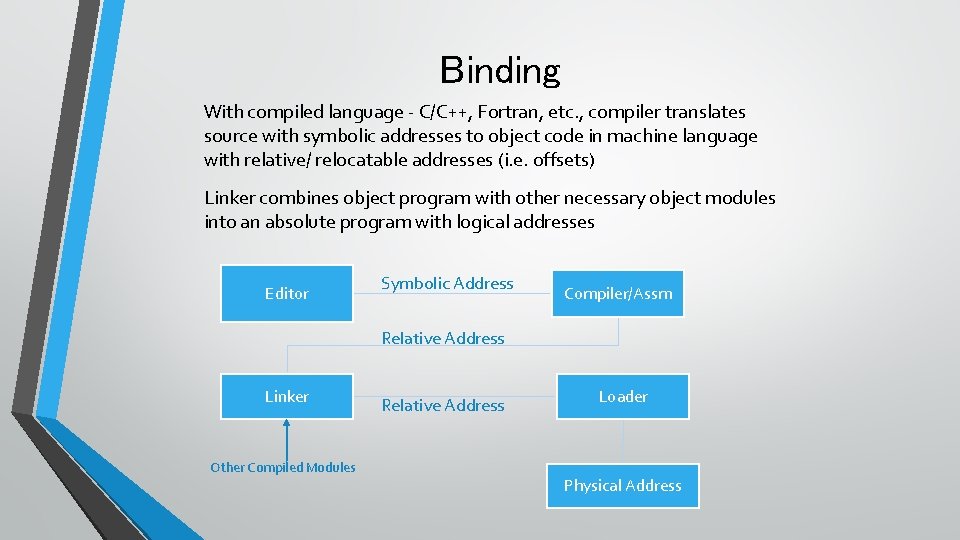 Binding With compiled language - C/C++, Fortran, etc. , compiler translates source with symbolic