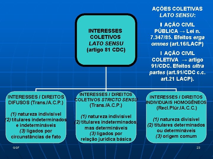 AÇÕES COLETIVAS LATO SENSU: INTERESSES COLETIVOS LATO SENSU (artigo 81 CDC) INTERESSES / DIREITOS