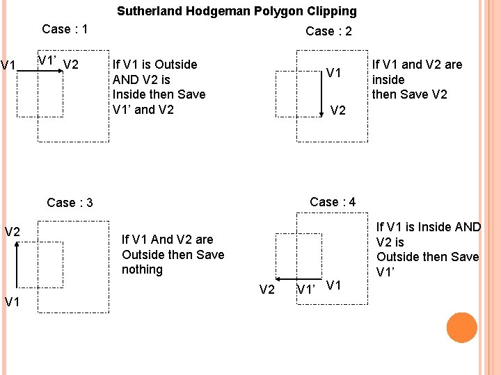 Sutherland Hodgeman Polygon Clipping Case : 1 V 1’ V 2 Case : 2