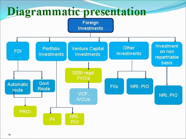 Diagrammatic presentation Foreign Investments FDI Automatic route Portfolio Investments Govt Route PROI FII 15