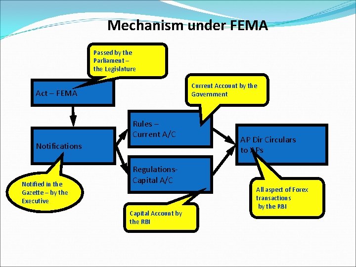Mechanism under FEMA Passed by the Parliament – the Legislature Current Account by the