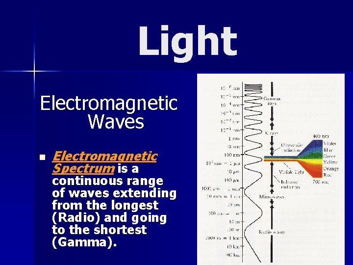 Light Electromagnetic Waves n Electromagnetic Spectrum is a continuous range of waves extending from