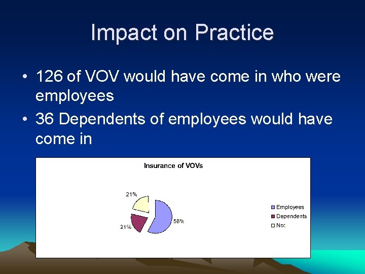 Impact on Practice • 126 of VOV would have come in who were employees