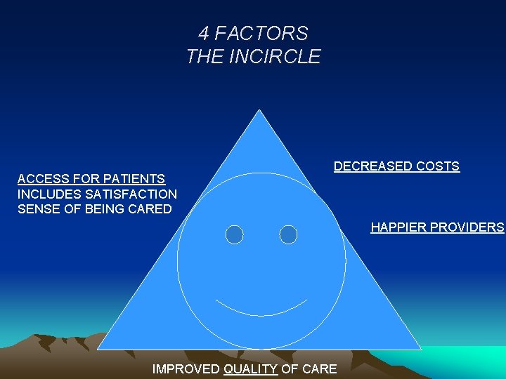 4 FACTORS THE INCIRCLE ACCESS FOR PATIENTS INCLUDES SATISFACTION SENSE OF BEING CARED DECREASED