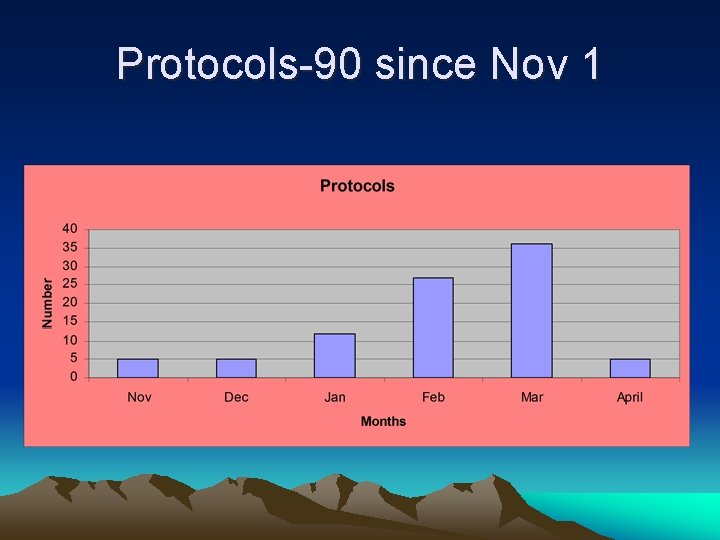 Protocols-90 since Nov 1 