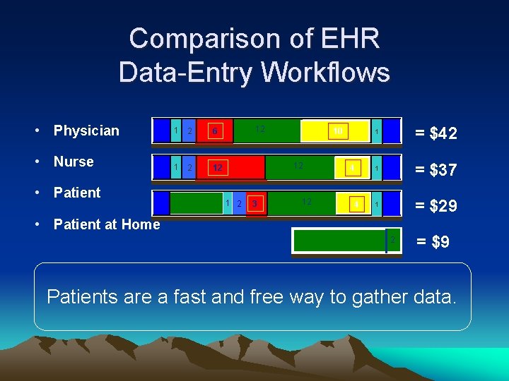 Comparison of EHR Data-Entry Workflows • Physician 1 2 6 • Nurse 1 2