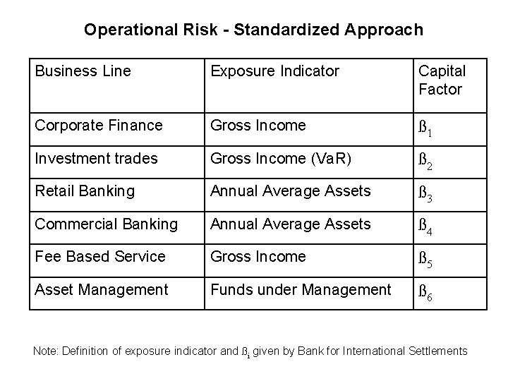 Operational Risk - Standardized Approach Business Line Exposure Indicator Capital Factor Corporate Finance Gross
