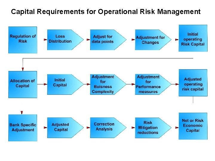 Capital Requirements for Operational Risk Management 