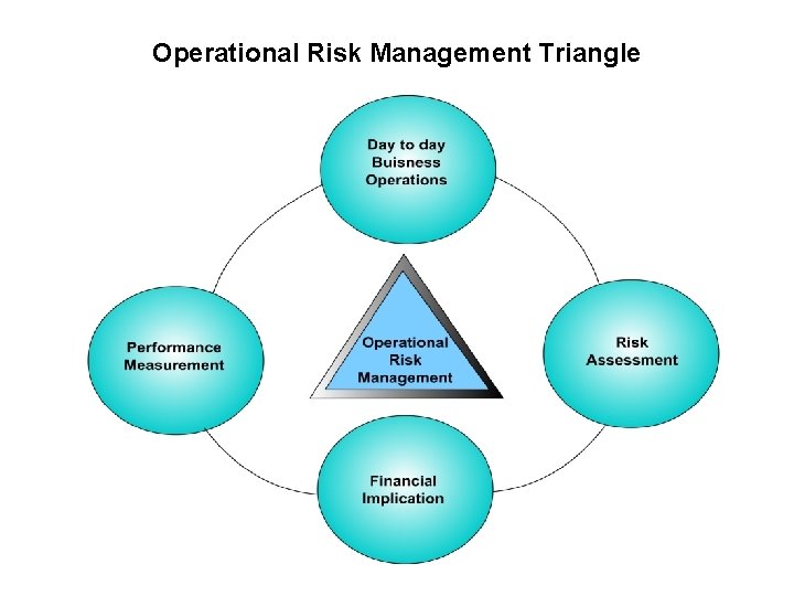 Operational Risk Management Triangle 