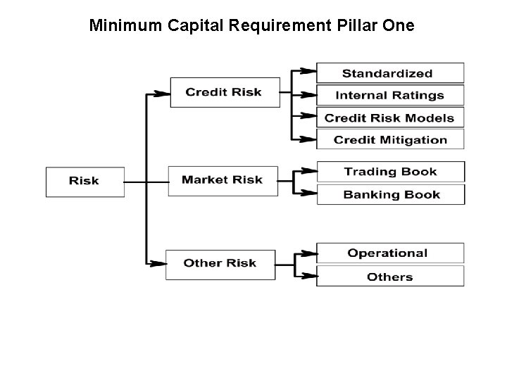 Minimum Capital Requirement Pillar One 