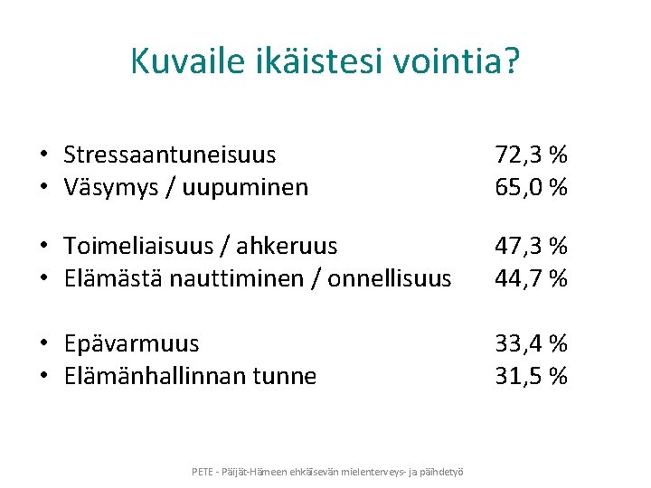 Kuvaile ikäistesi vointia? • Stressaantuneisuus • Väsymys / uupuminen 72, 3 % 65, 0