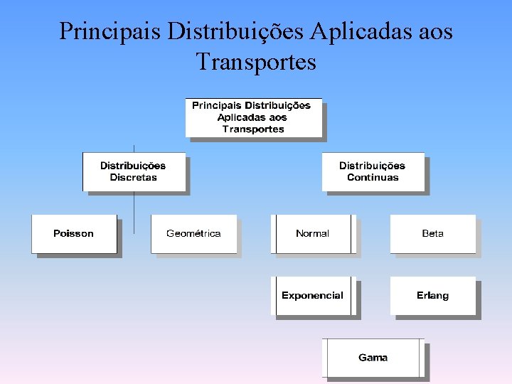 Principais Distribuições Aplicadas aos Transportes 