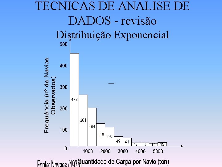 TÉCNICAS DE ANÁLISE DE DADOS - revisão Distribuição Exponencial 