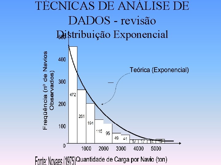 TÉCNICAS DE ANÁLISE DE DADOS - revisão Distribuição Exponencial 